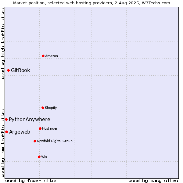 Market position of GitBook vs. Argeweb vs. PythonAnywhere