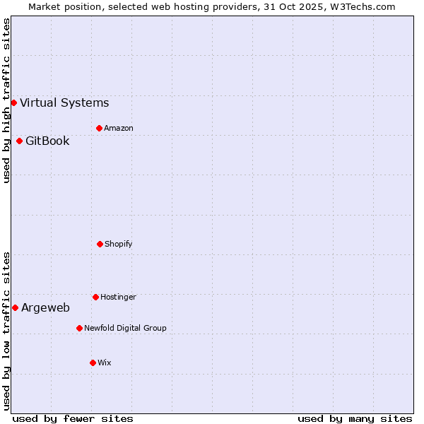 Market position of GitBook vs. Argeweb vs. Virtual Systems