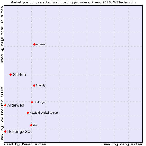 Market position of GitHub vs. Hosting2GO vs. Argeweb