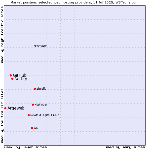 Market position of Netlify vs. GitHub vs. Argeweb