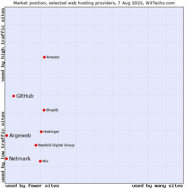 Market position of GitHub vs. Argeweb vs. Netmark