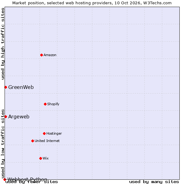 Market position of Argeweb vs. GreenWeb vs. Webhost Python