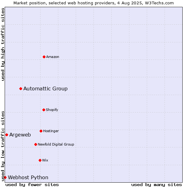 Market position of Automattic Group vs. Argeweb vs. Webhost Python