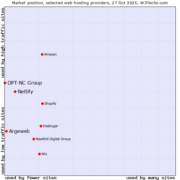 Market position of Netlify vs. Argeweb vs. OPT-NC Group