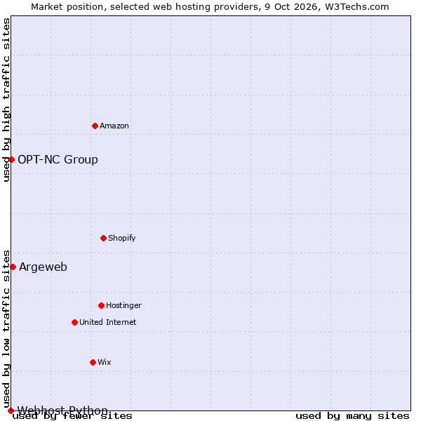Market position of Argeweb vs. OPT-NC Group vs. Webhost Python