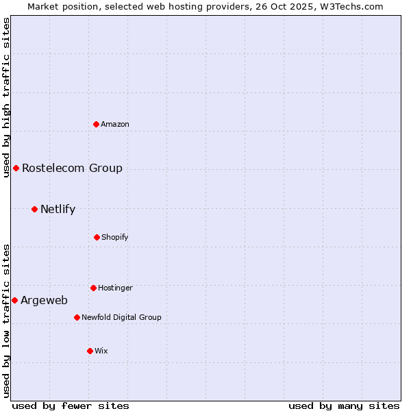 Market position of Netlify vs. Rostelecom Group vs. Argeweb