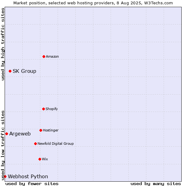 Market position of SK Group vs. Argeweb vs. Webhost Python