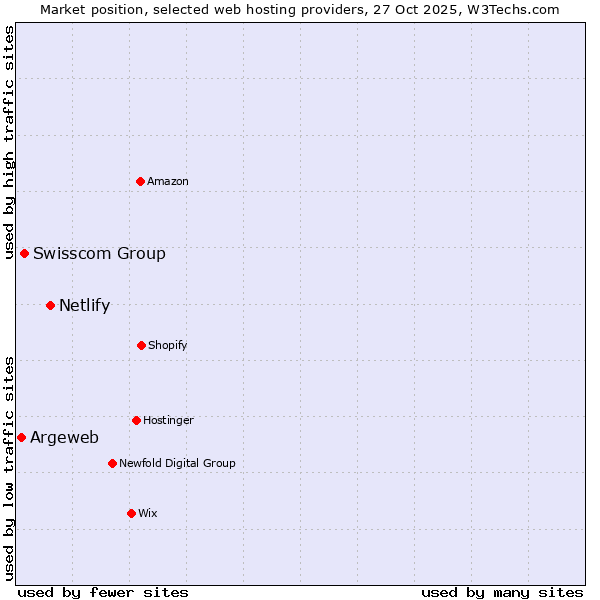 Market position of Netlify vs. Swisscom Group vs. Argeweb