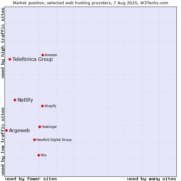 Market position of Netlify vs. Telefónica Group vs. Argeweb