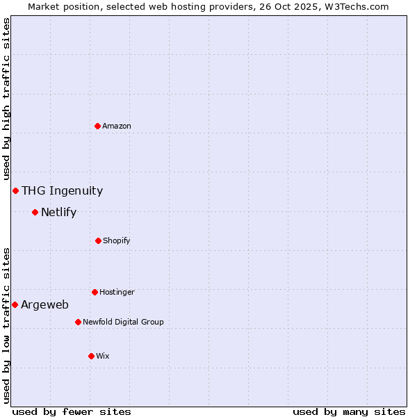Market position of Netlify vs. THG Ingenuity vs. Argeweb