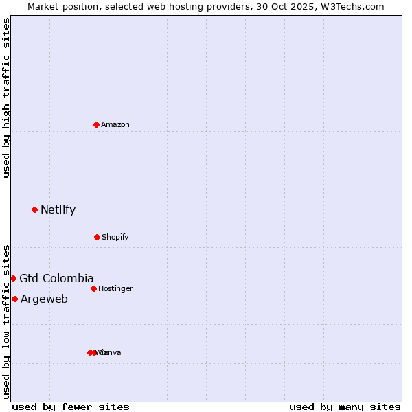 Market position of Netlify vs. Argeweb vs. Gtd Colombia