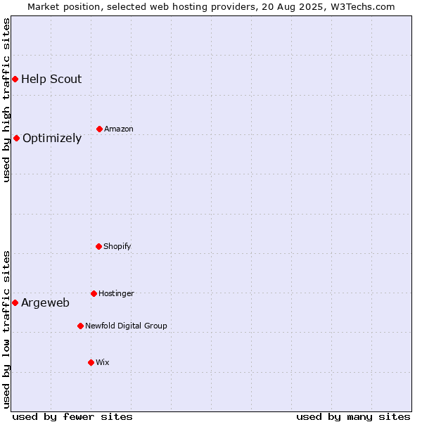 Market position of Optimizely vs. Argeweb vs. Help Scout