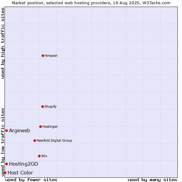 Market position of Hosting2GO vs. Argeweb vs. Host Color
