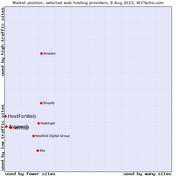 Market position of netcup vs. Argeweb vs. HostForWeb