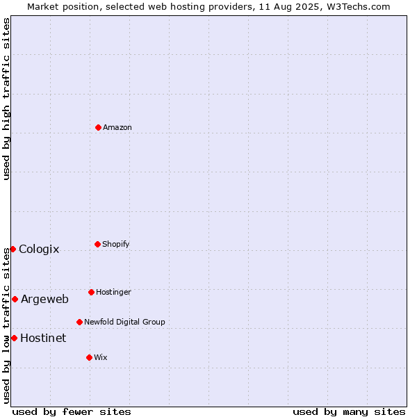 Market position of Argeweb vs. Hostinet vs. Cologix