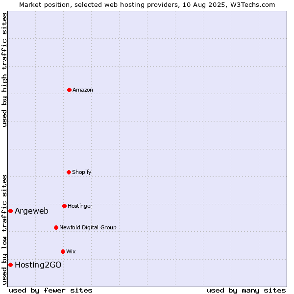 Market position of Hosting2GO vs. Argeweb