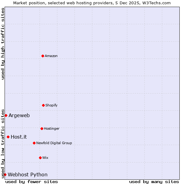 Market position of Host.it vs. Argeweb vs. Webhost Python