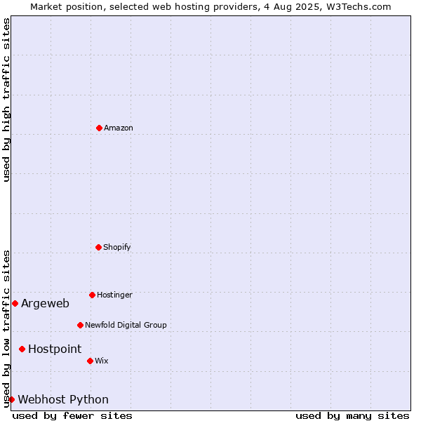 Market position of Hostpoint vs. Argeweb vs. Webhost Python
