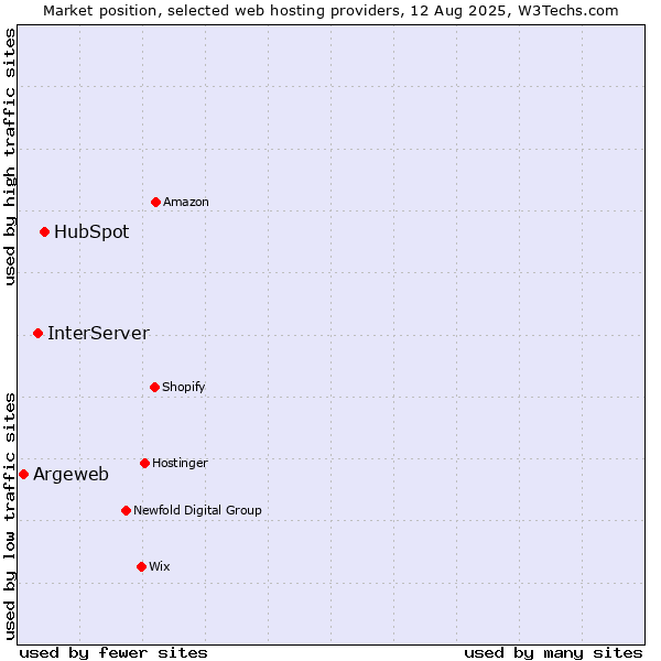 Market position of HubSpot vs. InterServer vs. Argeweb