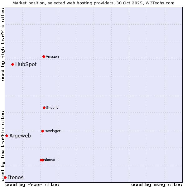 Market position of HubSpot vs. Argeweb vs. Itenos