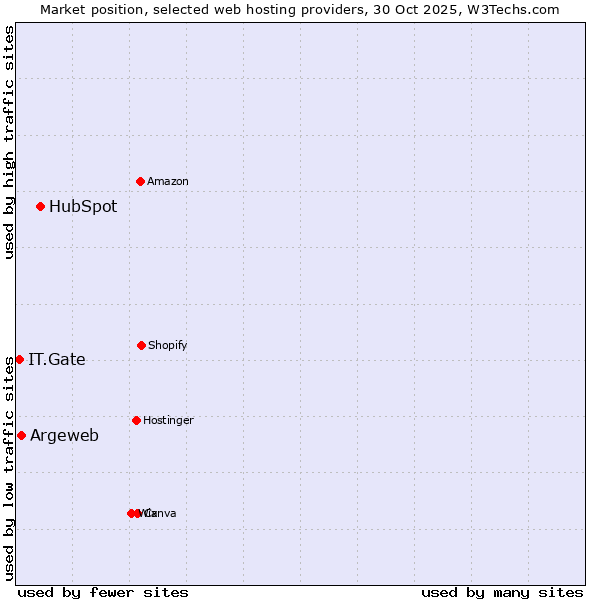 Market position of HubSpot vs. Argeweb vs. IT.Gate