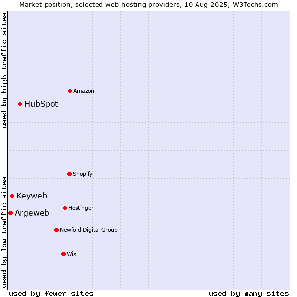 Market position of HubSpot vs. Keyweb vs. Argeweb
