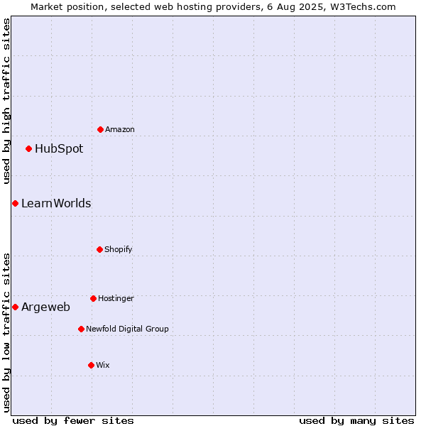 Market position of HubSpot vs. Argeweb vs. LearnWorlds