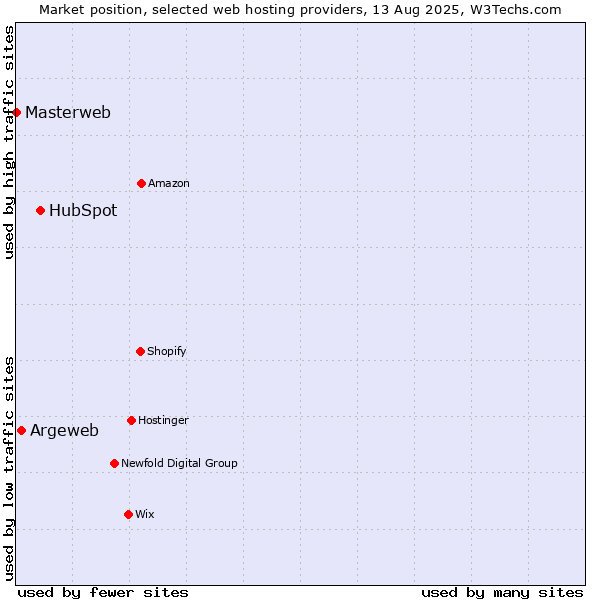 Market position of HubSpot vs. Argeweb vs. Masterweb