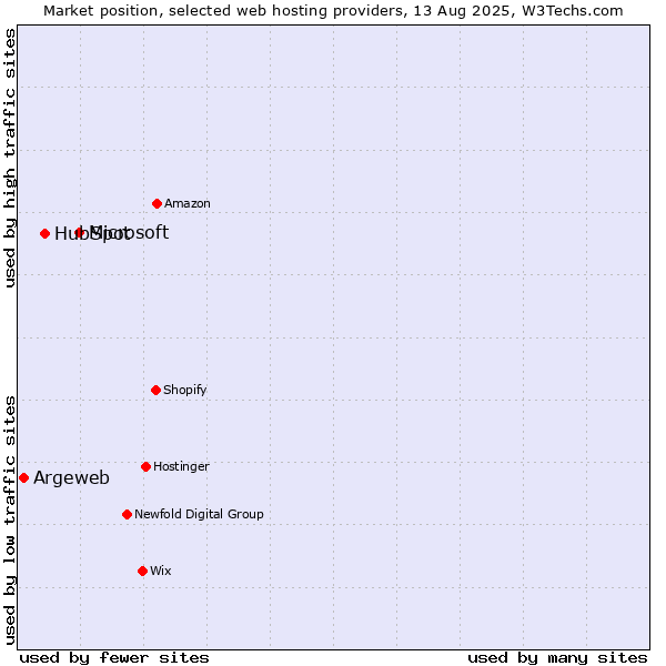 Market position of Microsoft vs. HubSpot vs. Argeweb
