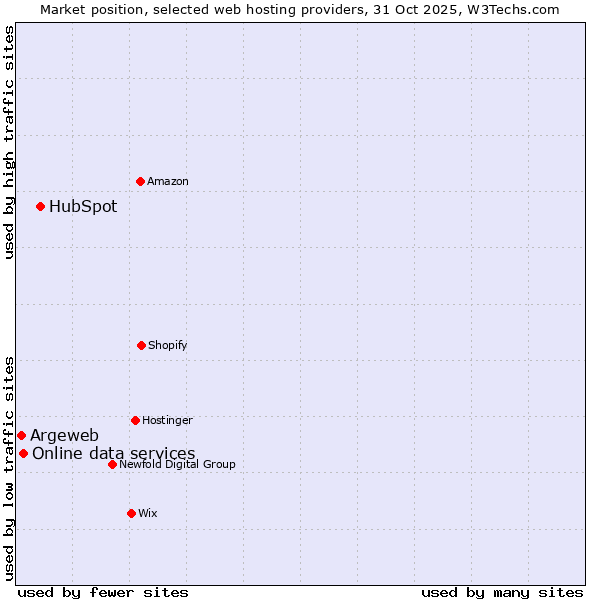 Market position of HubSpot vs. Online data services vs. Argeweb