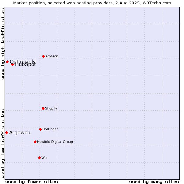 Market position of HubSpot vs. Optimizely vs. Argeweb