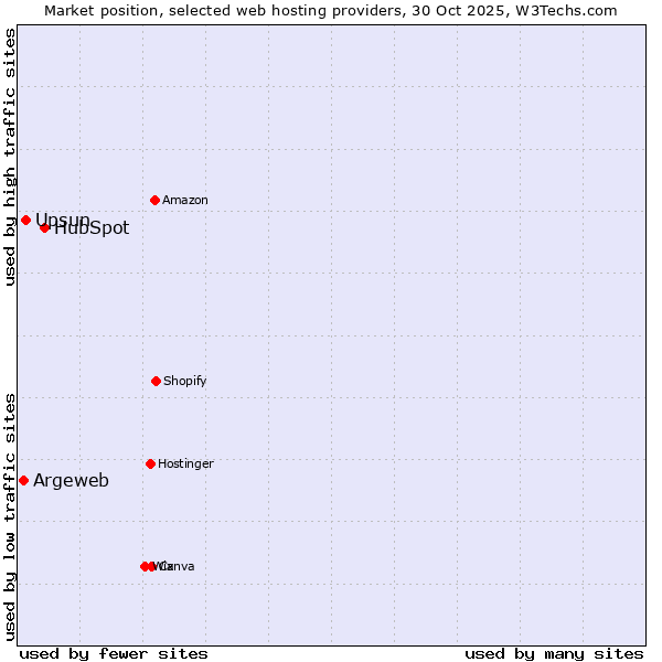 Market position of HubSpot vs. Upsun vs. Argeweb