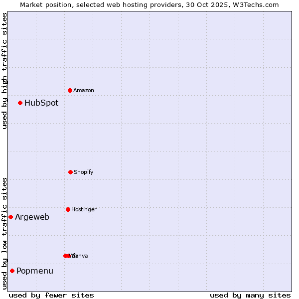 Market position of HubSpot vs. Popmenu vs. Argeweb