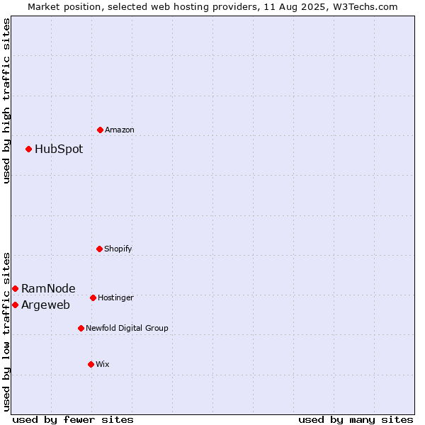 Market position of HubSpot vs. Argeweb vs. RamNode