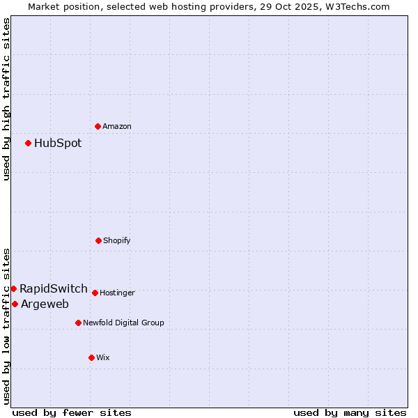 Market position of HubSpot vs. Argeweb vs. RapidSwitch