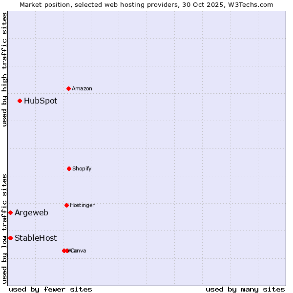 Market position of HubSpot vs. StableHost vs. Argeweb