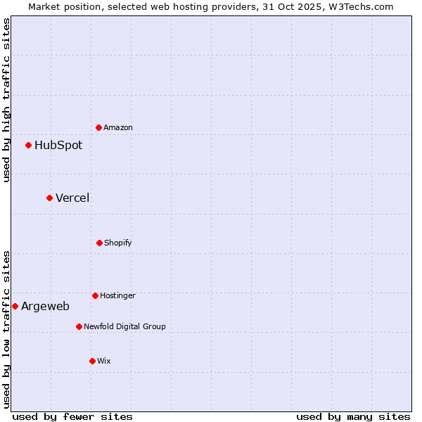 Market position of Vercel vs. HubSpot vs. Argeweb