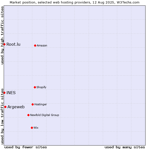 Market position of Argeweb vs. iNES vs. Root.lu