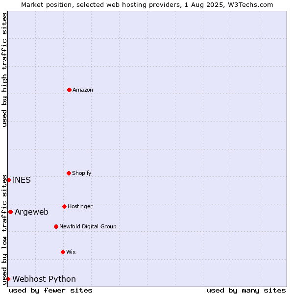 Market position of Argeweb vs. iNES vs. Webhost Python
