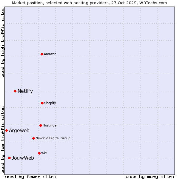 Market position of Netlify vs. JouwWeb vs. Argeweb