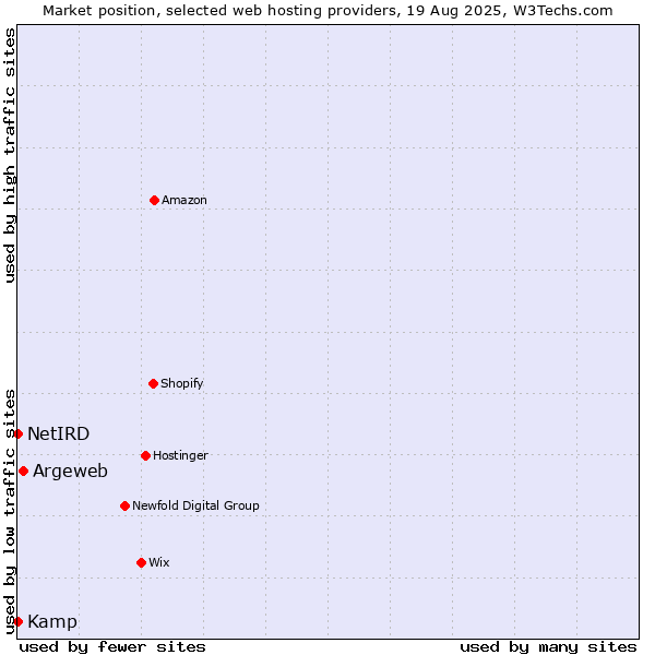 Market position of Argeweb vs. Kamp vs. NetIRD