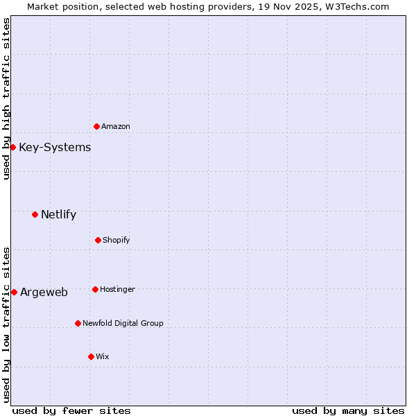 Market position of Netlify vs. Argeweb vs. Key-Systems