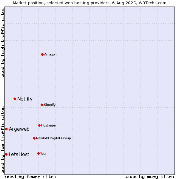 Market position of Netlify vs. Argeweb vs. LetsHost