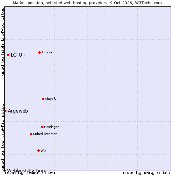 Market position of LG U+ vs. Argeweb vs. Webhost Python
