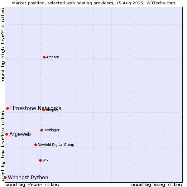 Market position of Limestone Networks vs. Argeweb vs. Webhost Python