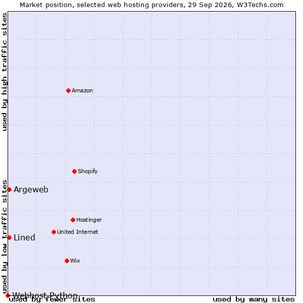 Market position of Argeweb vs. Lined vs. Webhost Python