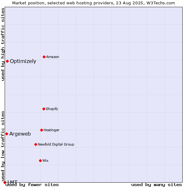 Market position of Optimizely vs. Argeweb vs. LMT