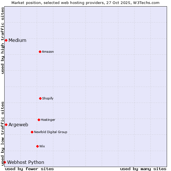 Market position of Medium vs. Argeweb vs. Webhost Python