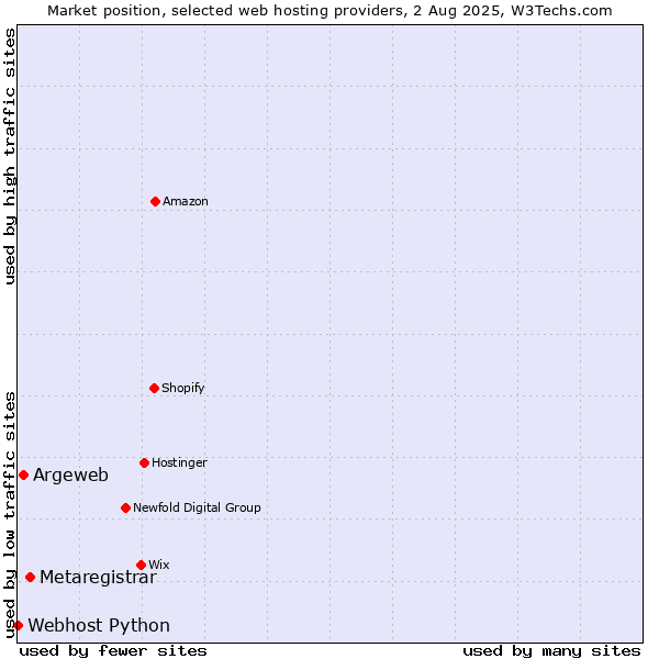 Market position of Metaregistrar vs. Argeweb vs. Webhost Python