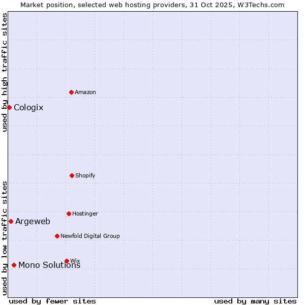 Market position of Mono Solutions vs. Argeweb vs. Cologix